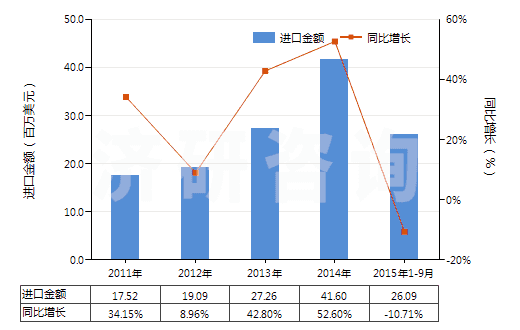 2011-2015年9月中國苯胺衍生物及其鹽(HS29214200)進口總額及增速統(tǒng)計